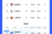 开云-亚冠联赛阶段结束，东亚区J联赛前三、K联赛789、中超倒数前三
